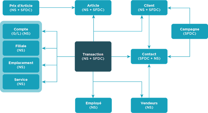 Text : Modèle d'intégration NetSuite et Salesforce