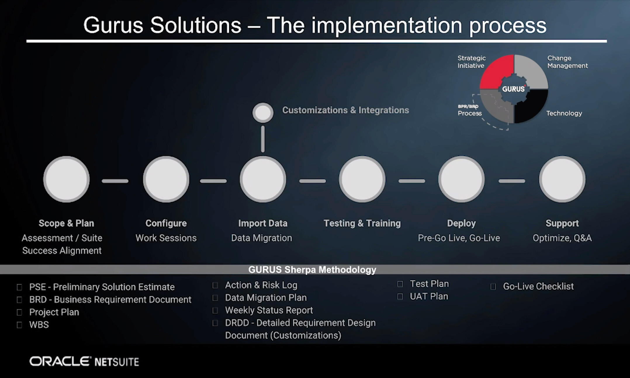 GURUS solutions implementation process