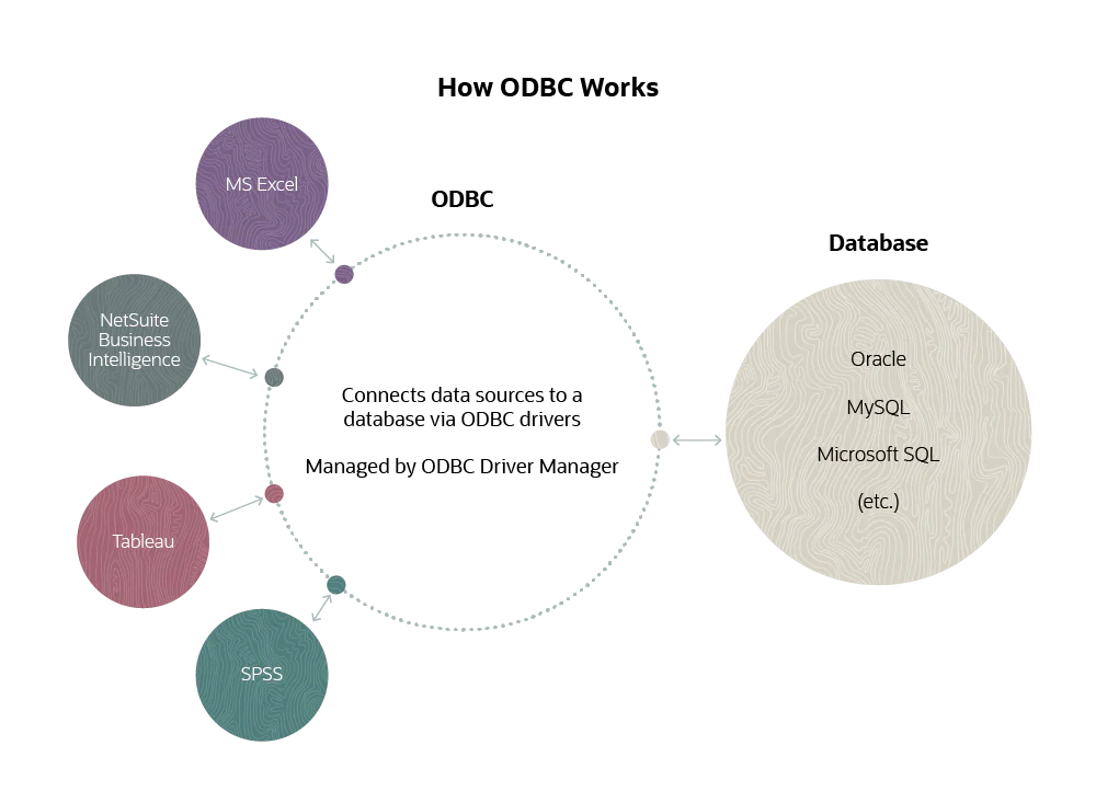 A diagram of how NetSuite ODBC Works