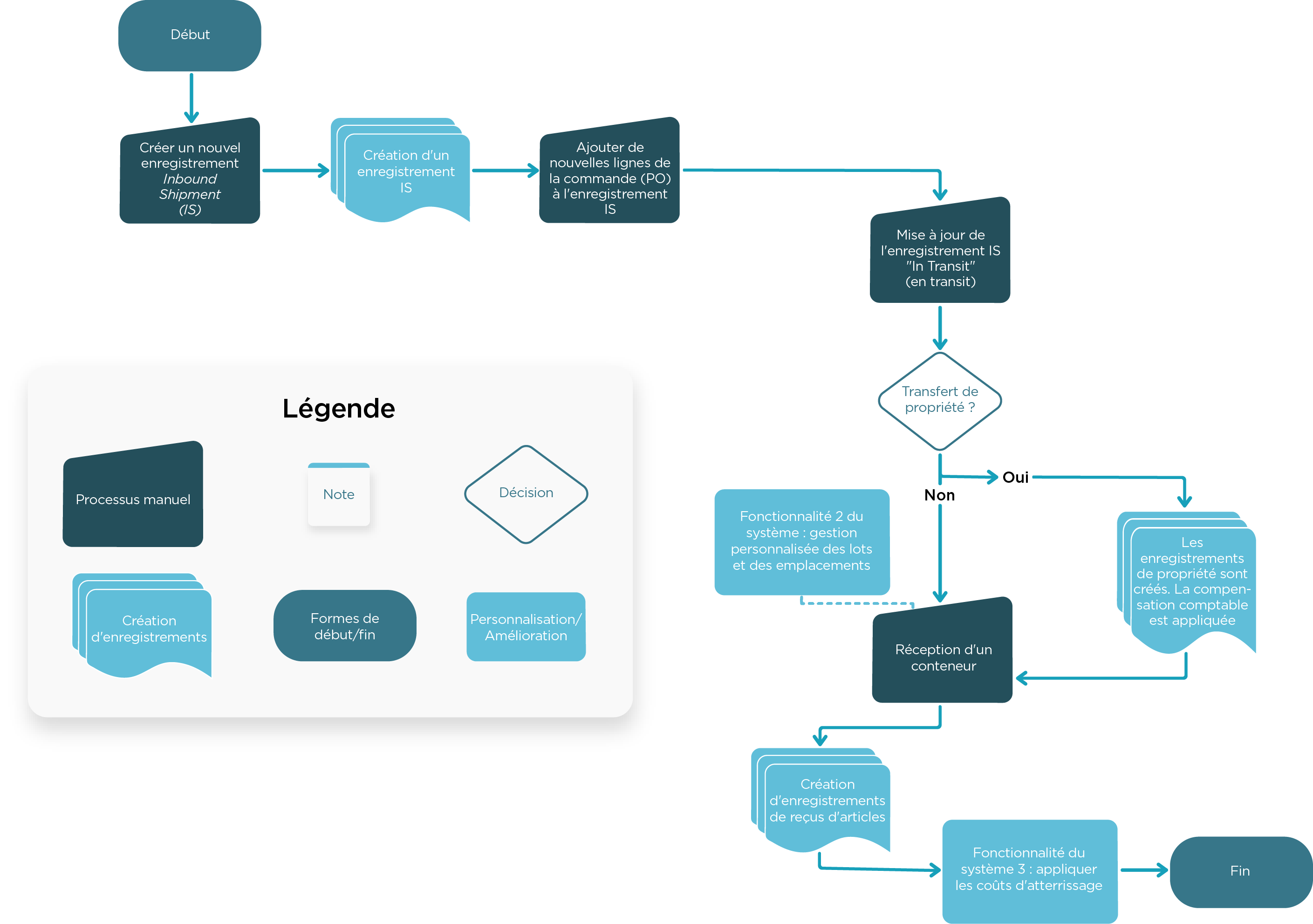 Inboud Shipment Flowchart
