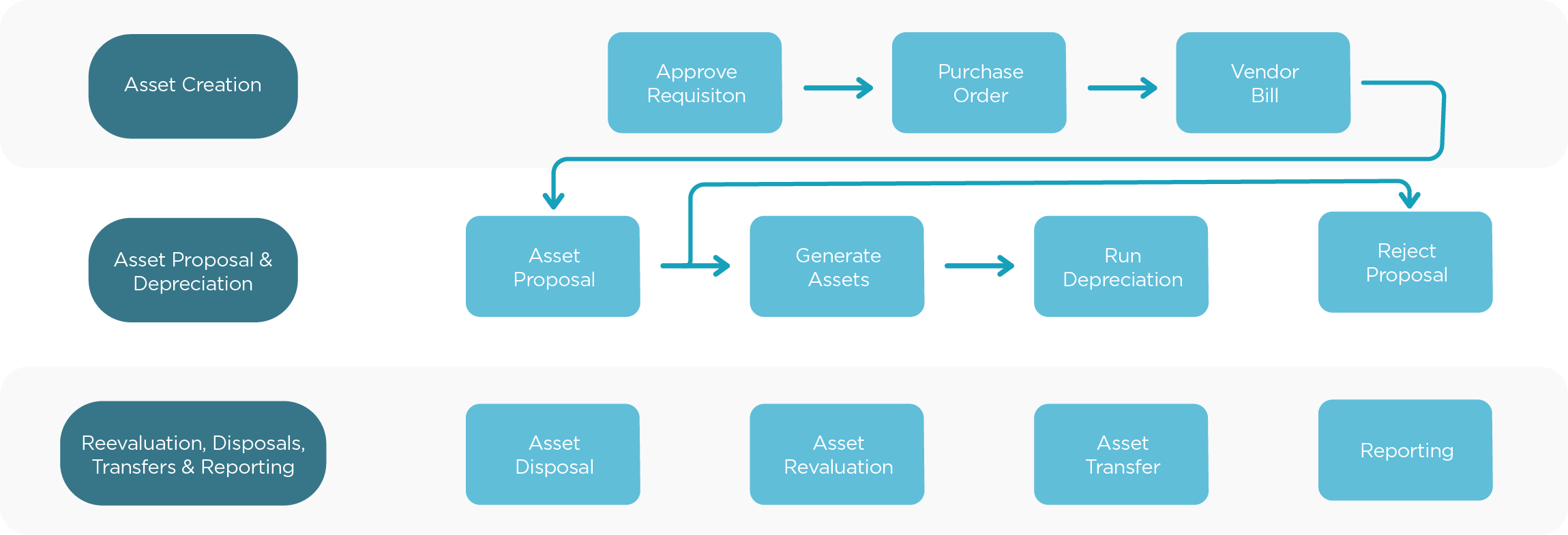  Le cycle complet de la création d'un bien, à partir d'une demande d'achat: